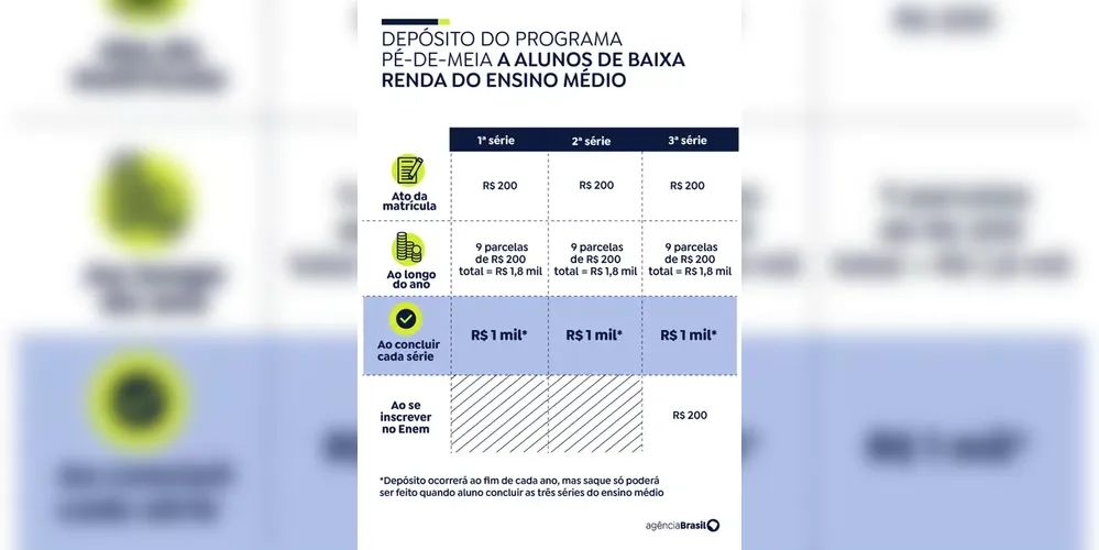 Imagem ilustrativa da imagem Pé-de-Meia: pagamento a estudantes começa nesta segunda