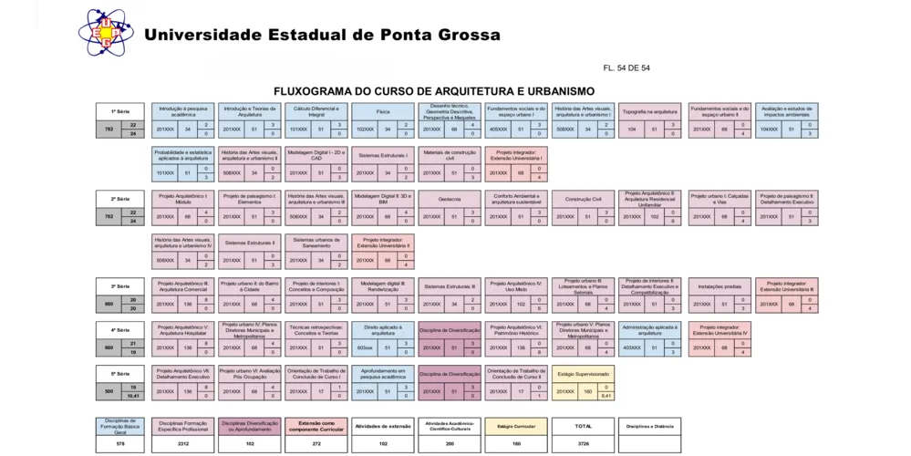 Grade de disciplinas do curso de Arquitetura e Urbanismo