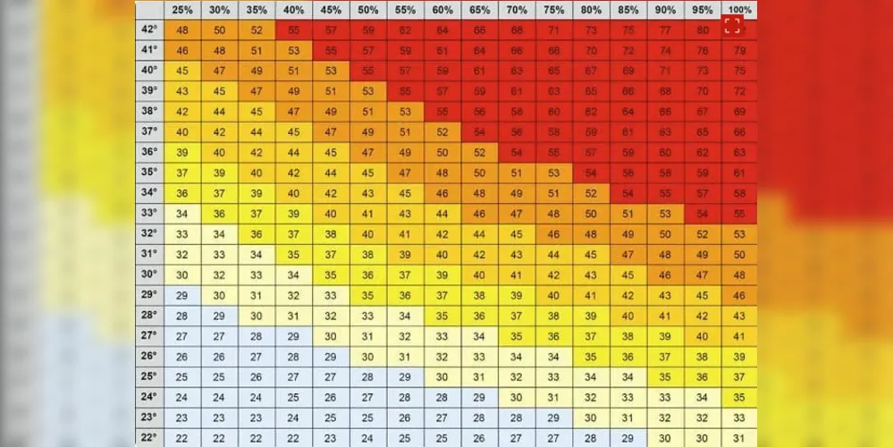 Tabela de cálculo da sensação térmica: acima, está indicada a umidade relativa do ar; à esquerda, a temperatura em graus célsius