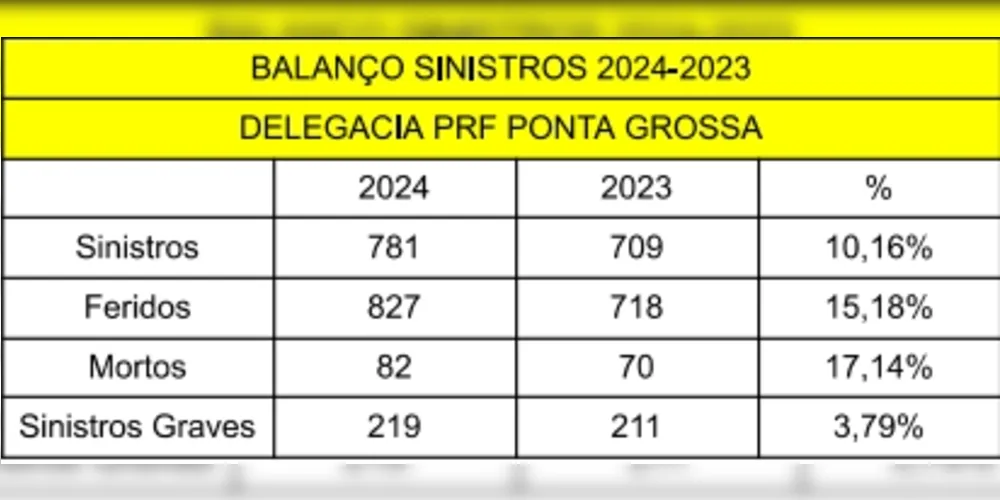 Imagem ilustrativa da imagem PRF registra aumento de 17% em mortes nas rodovias de PG