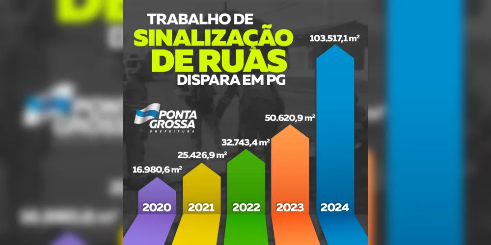 Dados mostram evolução na sinalização de ruas em Ponta Grossa