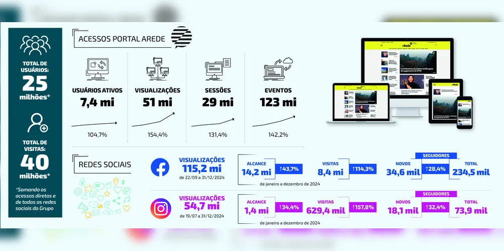 Imagem ilustrativa da imagem Portal aRede bate recorde de visitas e usuários ativos em 2024