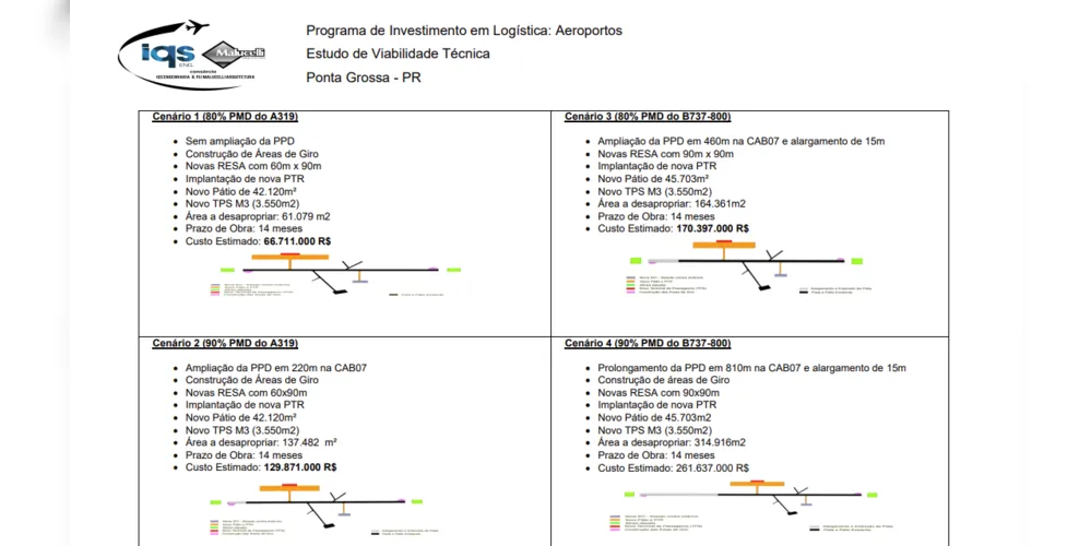 Imagem ilustrativa da imagem EXCLUSIVO: Estudo do Aeroporto de PG está pronto há 11 anos, custou milhões e nada foi feito