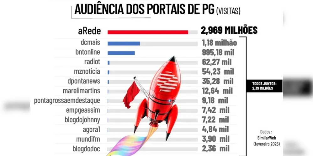 Imagem ilustrativa da imagem Portal aRede lidera no interior e encosta no topo do ranking estadual