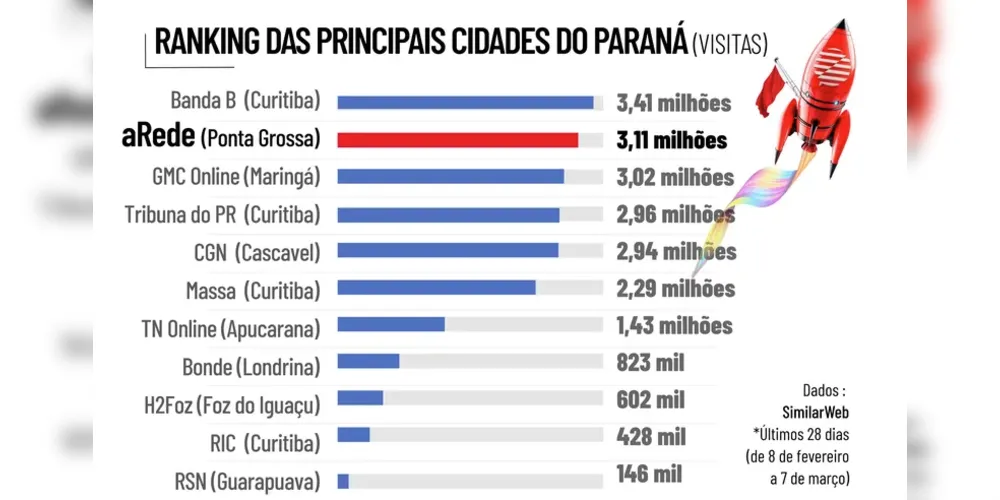 Imagem ilustrativa da imagem Portal aRede lidera também em seguidores nas redes sociais