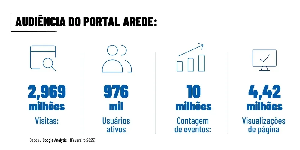 Imagem ilustrativa da imagem Portal aRede lidera no interior e encosta no topo do ranking estadual