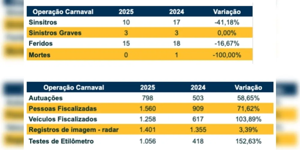 Imagem ilustrativa da imagem PRF registra um aumento de 58% nas infrações de trânsito durante Carnaval