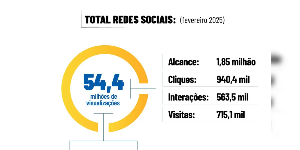 Imagem ilustrativa da imagem Portal aRede tem mais acessos que a soma de outros sites e blogues de PG