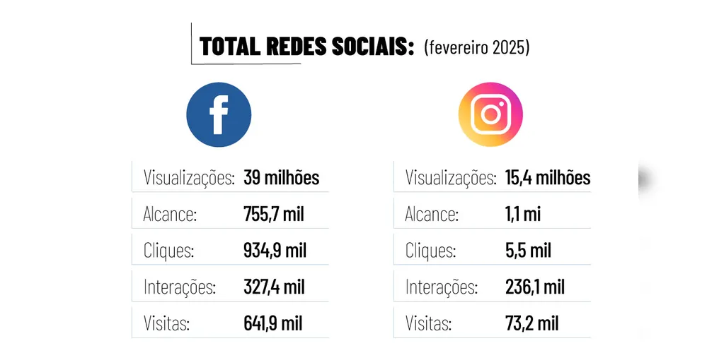 Imagem ilustrativa da imagem Portal aRede tem mais acessos que a soma de outros sites e blogues de PG