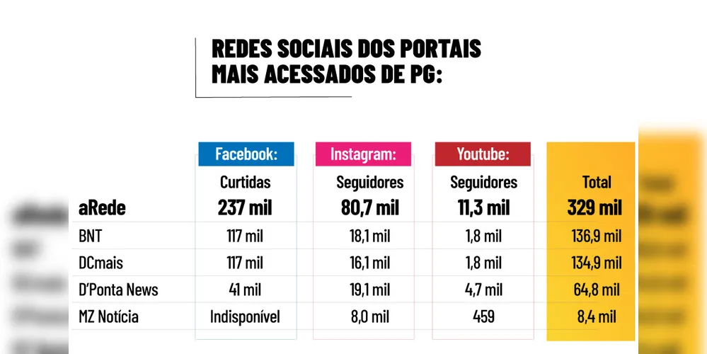 Imagem ilustrativa da imagem Portal aRede tem mais acessos que a soma de outros sites e blogues de PG