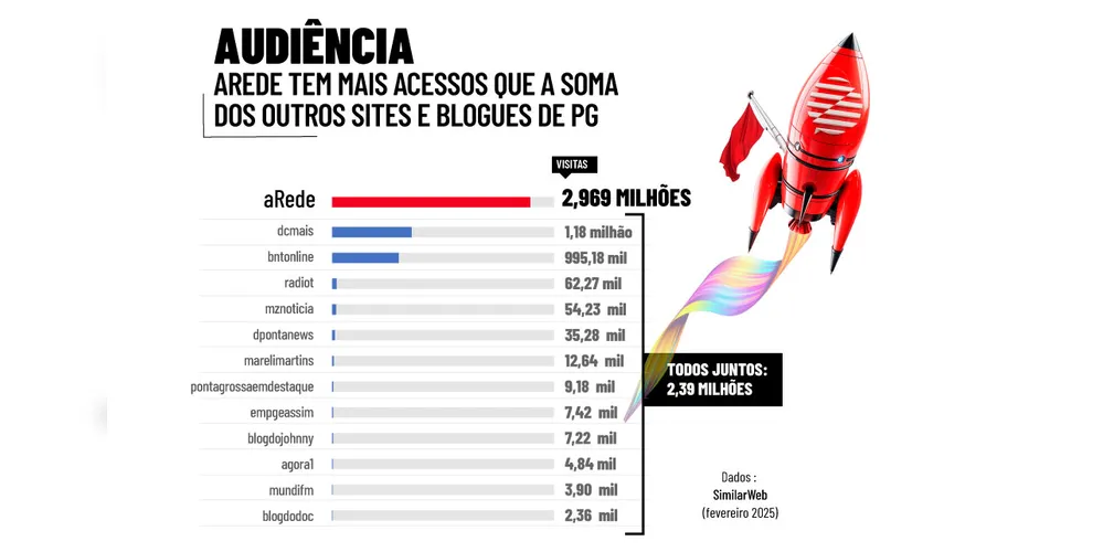 aRede teve audiência maior do que a soma de todos os outros portais e blogs de Ponta Grossa