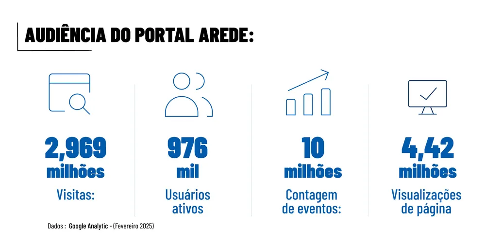 Em Fevereiro, Portal aRede teve quase 3 milhões de acessos