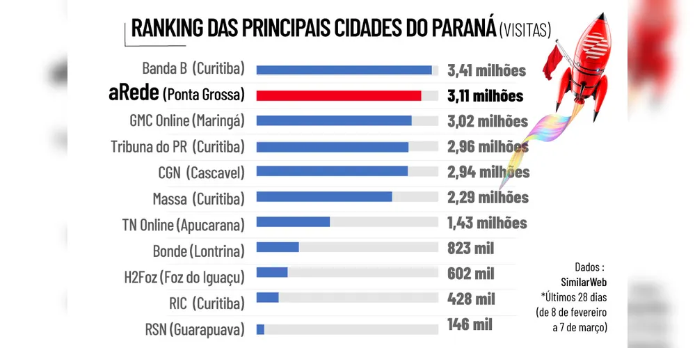 Imagem ilustrativa da imagem Portal aRede tem mais acessos que a soma de outros sites e blogues de PG