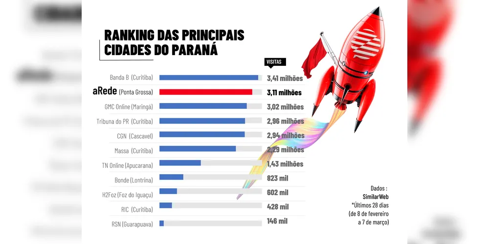 Portal aRede foi o site mais acessado do interior do Paraná