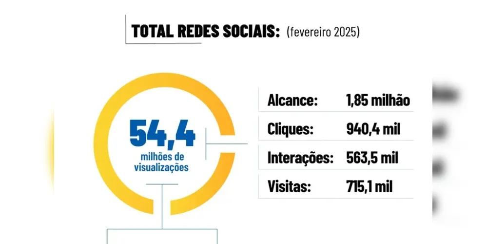 Imagem ilustrativa da imagem Portal aRede lidera também em seguidores nas redes sociais