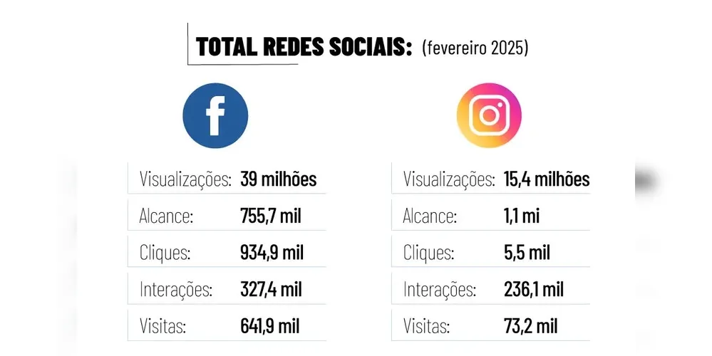 Imagem ilustrativa da imagem Portal aRede lidera também em seguidores nas redes sociais