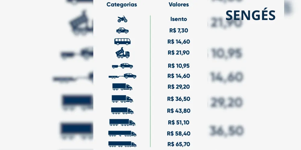 Valores do pedágio que serão cobrados em Sengés