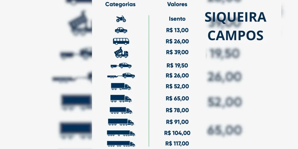 Valores do pedágio que serão cobrados em Siqueira Campos