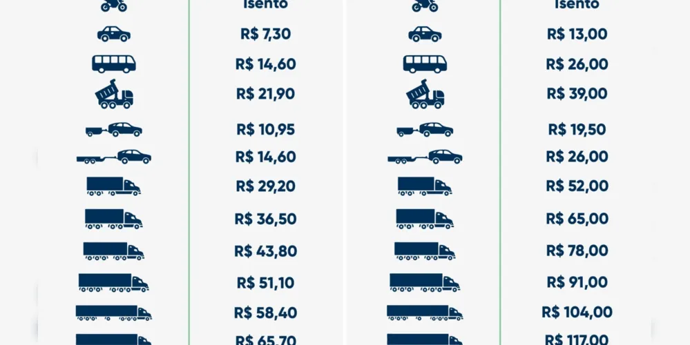 À esquerda os valores em Sengés e à direita os preços de Siqueira Campos