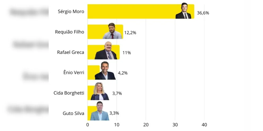 Gráfico com as intenções de voto no cenário 1