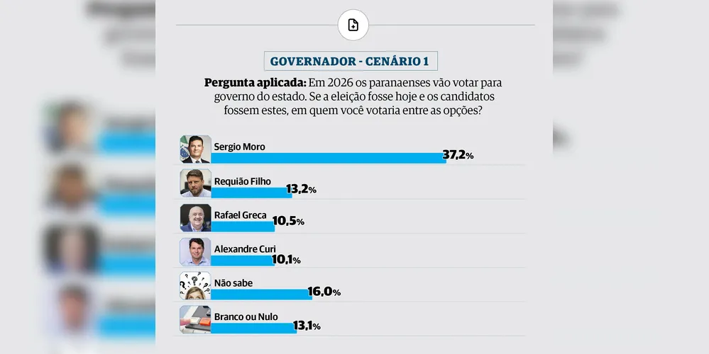 Cenário 1 da pesquisa entre Moro, Requião Filho, Greca e Curi