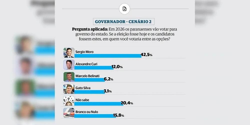 Cenário 2 da pesquisa com Moro, Curi, Belinati e Guto Silva