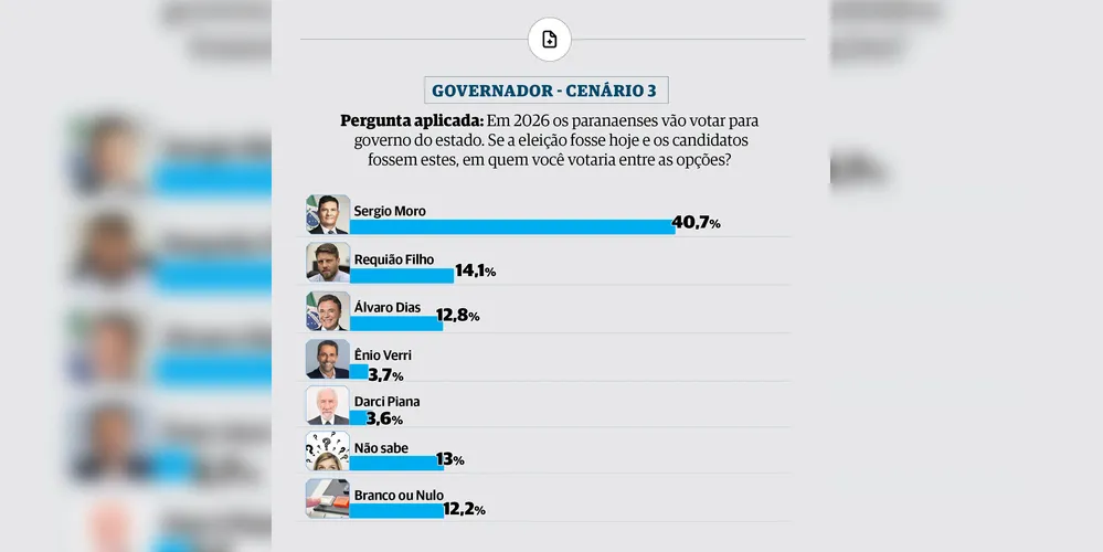 Cenário 3 da pesquisa com Moro, Requião Filho, Álvaro Dias, Ênio Verri e Darci Piana