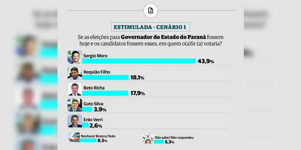 Paraná Pesquisas realizou o levantamento entre 17 e 21 de maio