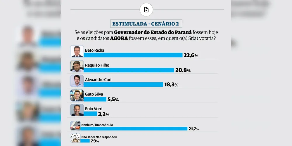 Ao todo, 1.550 eleitores foram ouvidos