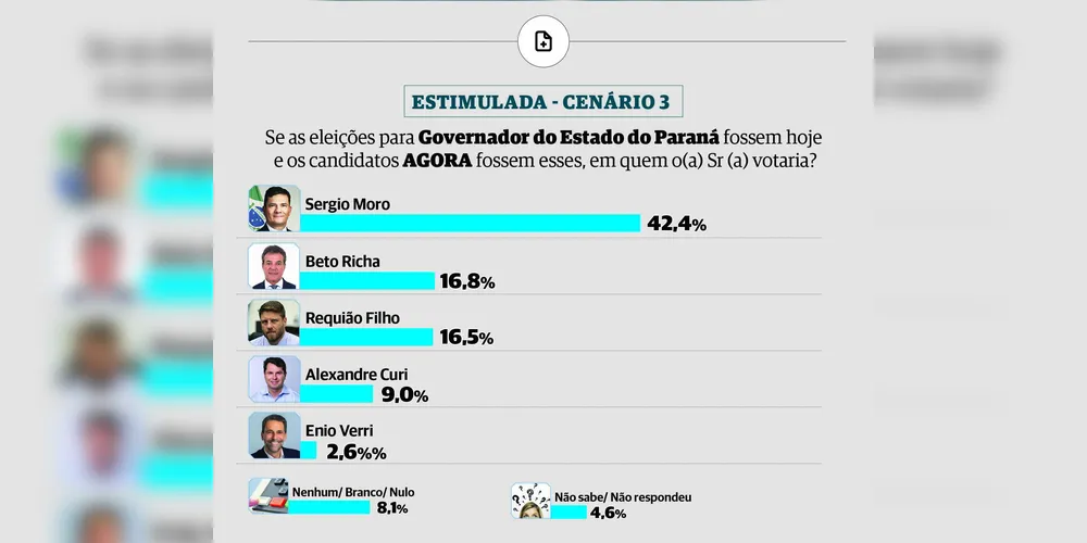 Grau de confiança da pesquisa é de 95% e a margem de erro é de 2,5% para os resultados gerais