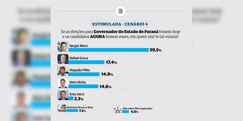 Pesquisa ouviu eleitores de 58 municípios do Paraná
