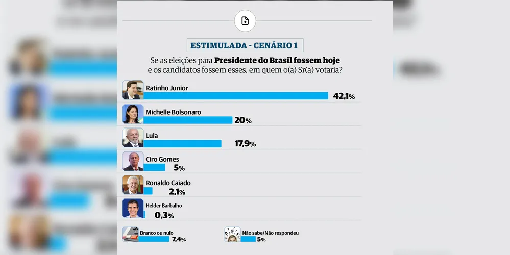 Estudo da Paraná Pesquisas foi divulgado nesta quinta-feira (29)