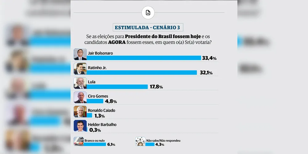Mesmo inelegível, Bolsonaro é citado na pesquisa