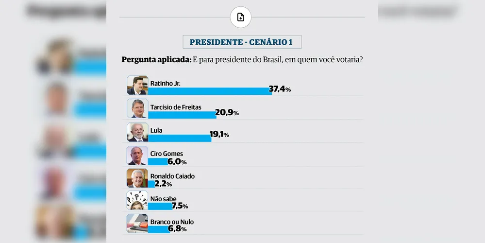 Cenário 1 da pesquisa com Ratinho Junior, Tarcísio de Freitas, Lula, Ciro Gomes e Ronaldo Caiado