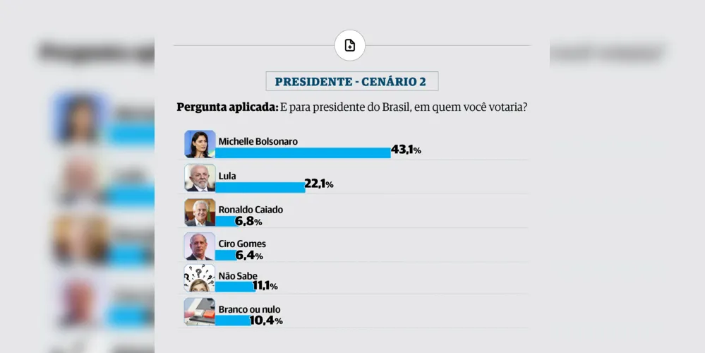 Cenário 2 da pesquisa com Michelle Bolsonaro, Lula, Ronaldo Caiado e Ciro Gomes