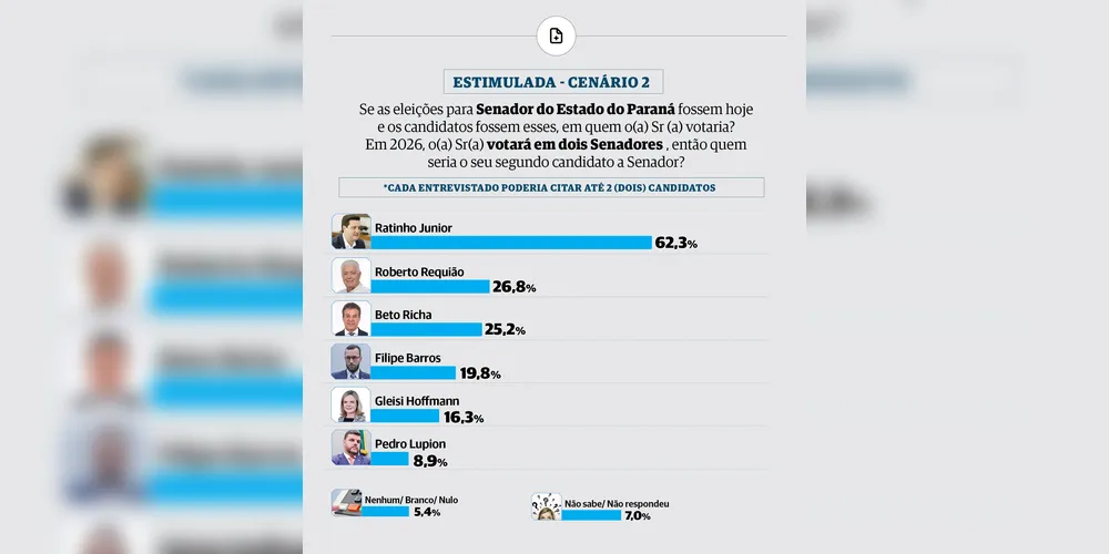 Segundo cenário apresentado na pesquisa eleitoral