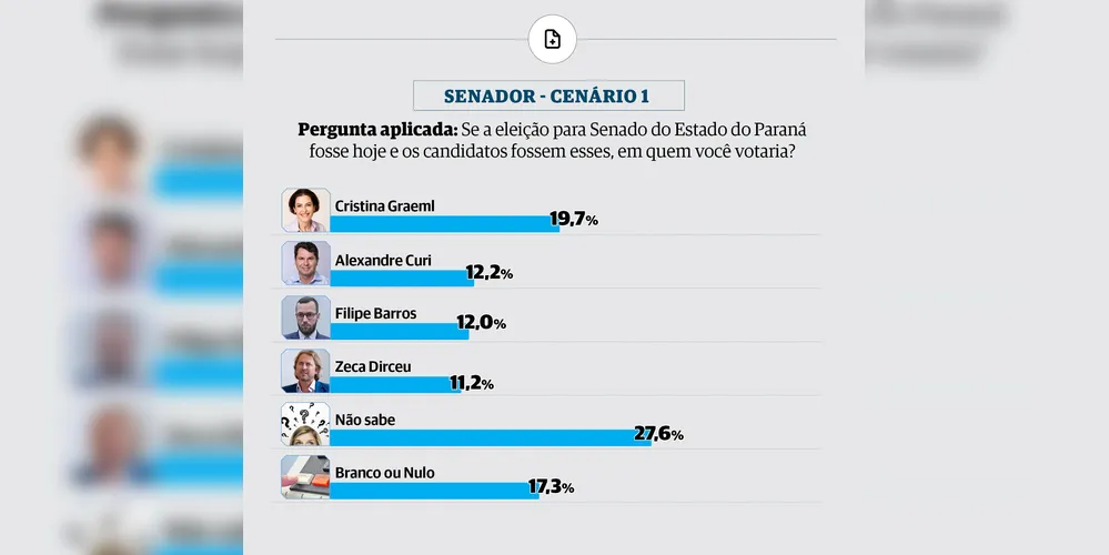 Cenário 1 da pesquisa com Cristina, Curi, Filipe Barros e Zeca Dirceu