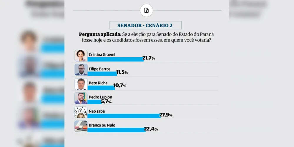 Cenário 2 da pesquisa com Cristina, Filipe Barros, Beto Richa e Pedro Lupion