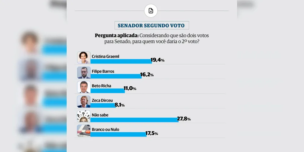 Cenário 3 da pesquisa com Cristina, Filipe Barros, Beto Richa e Zeca Dirceu