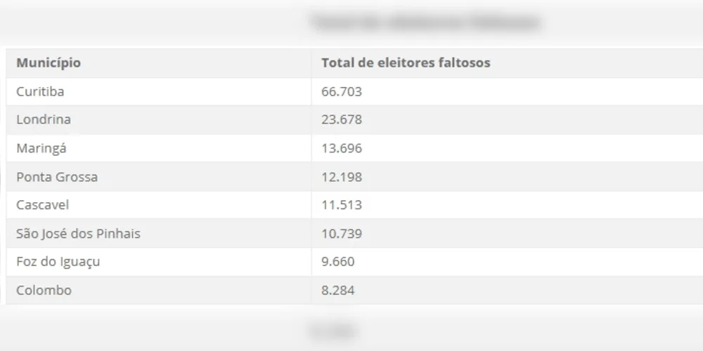 Cidades com mais eleitores irregulares