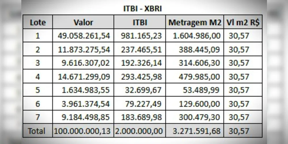 Aquisições de sete terrenos por parte da XBRI Pneus