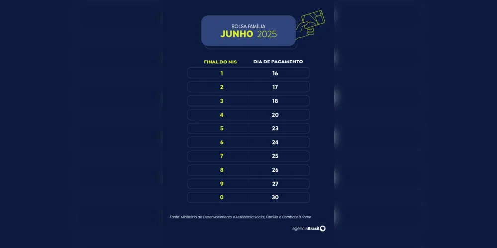 Imagem ilustrativa da imagem Caixa paga Bolsa Família a beneficiários com NIS de final nº 5