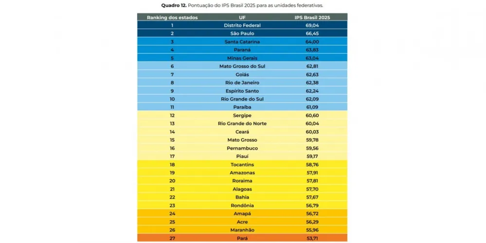O Distrito Federal lidera o ranking