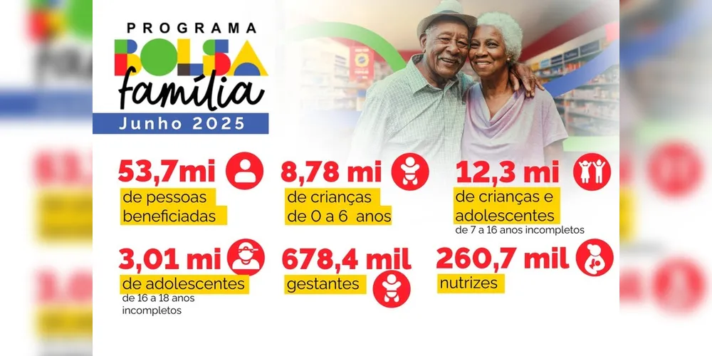 Detalhamento dos dados do Bolsa Família em junho de 2025
