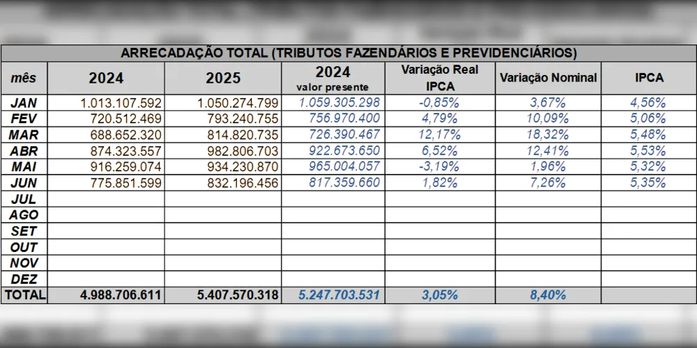 Arrecadação total de tributos fazendários e previdenciários, com variação entre 2024 e 2025