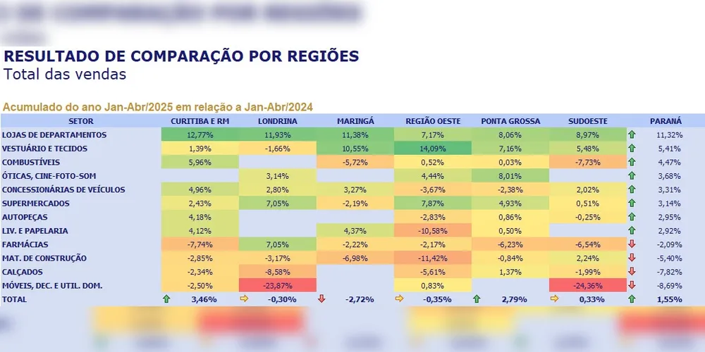 Fecomércio compartilha dados sobre acúmulo total de vendas entre janeiro a abril de 2025, comparado com o ano anterior