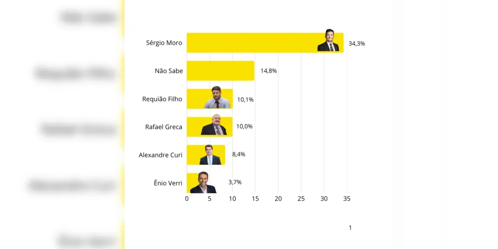 Imagem ilustrativa da imagem Pesquisa aponta Moro na liderança para o Governo do Paraná