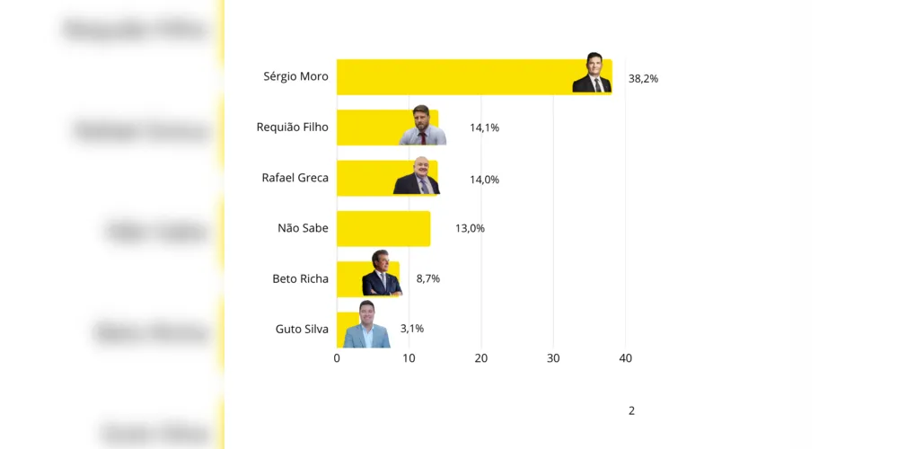 Imagem ilustrativa da imagem Pesquisa aponta Moro na liderança para o Governo do Paraná