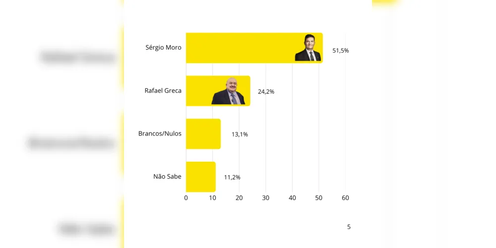 Imagem ilustrativa da imagem Pesquisa aponta Moro na liderança para o Governo do Paraná