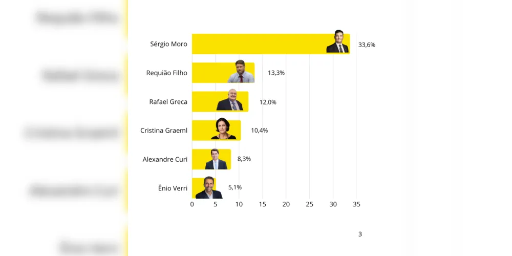 Imagem ilustrativa da imagem Pesquisa aponta Moro na liderança para o Governo do Paraná